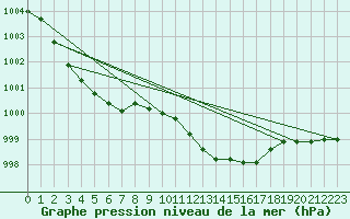 Courbe de la pression atmosphrique pour Crosby