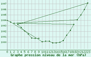 Courbe de la pression atmosphrique pour Florennes (Be)