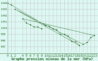 Courbe de la pression atmosphrique pour Treize-Vents (85)