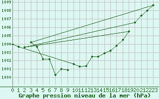 Courbe de la pression atmosphrique pour Orange (84)