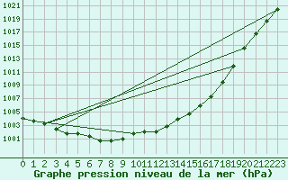 Courbe de la pression atmosphrique pour Idar-Oberstein