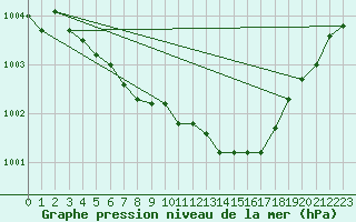 Courbe de la pression atmosphrique pour Florennes (Be)