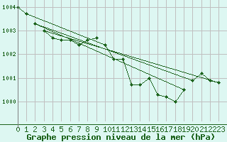 Courbe de la pression atmosphrique pour Retie (Be)