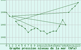 Courbe de la pression atmosphrique pour Berlevag