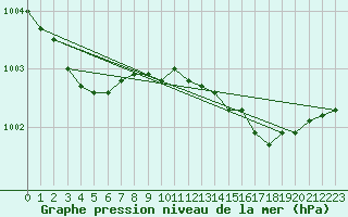 Courbe de la pression atmosphrique pour Glenanne