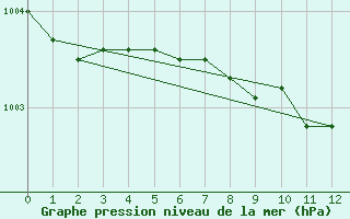 Courbe de la pression atmosphrique pour Gimli Harbour CS, Man.