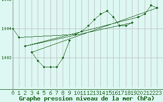 Courbe de la pression atmosphrique pour Sivry-Rance (Be)
