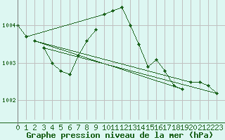 Courbe de la pression atmosphrique pour Sines / Montes Chaos