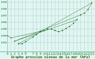 Courbe de la pression atmosphrique pour Trets (13)