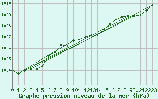 Courbe de la pression atmosphrique pour Schauenburg-Elgershausen