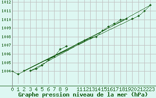 Courbe de la pression atmosphrique pour Neu Ulrichstein