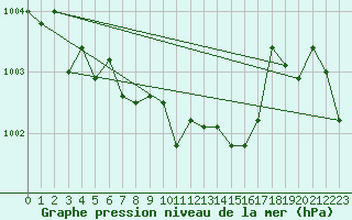 Courbe de la pression atmosphrique pour Fokstua Ii