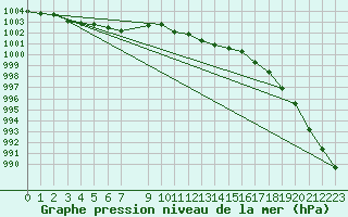 Courbe de la pression atmosphrique pour Gurteen