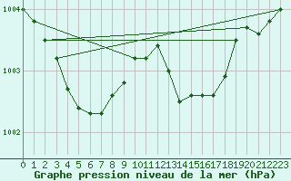 Courbe de la pression atmosphrique pour Ploumanac