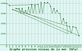 Courbe de la pression atmosphrique pour Orland Iii