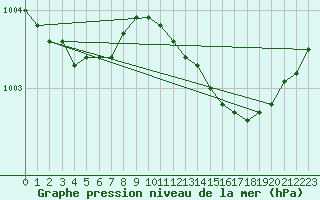 Courbe de la pression atmosphrique pour Woluwe-Saint-Pierre (Be)