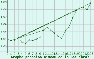 Courbe de la pression atmosphrique pour Le Luc - Cannet des Maures (83)