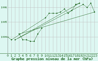 Courbe de la pression atmosphrique pour Skriveri