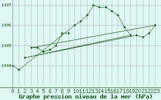 Courbe de la pression atmosphrique pour Nipawin