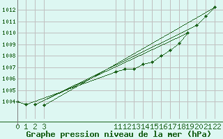 Courbe de la pression atmosphrique pour Variscourt (02)