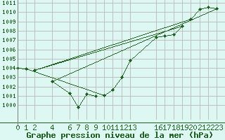 Courbe de la pression atmosphrique pour Kvitoya