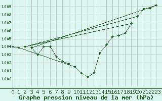 Courbe de la pression atmosphrique pour Aadorf / Tnikon