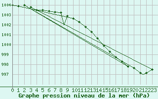 Courbe de la pression atmosphrique pour Leknes