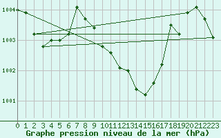 Courbe de la pression atmosphrique pour Wynau