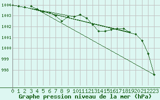 Courbe de la pression atmosphrique pour Putbus