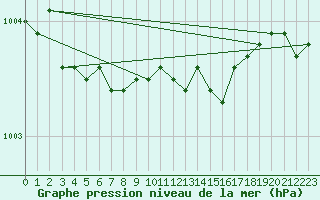 Courbe de la pression atmosphrique pour Uto