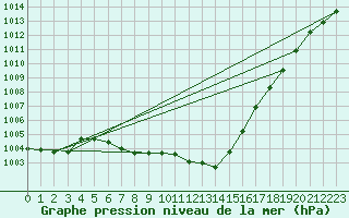 Courbe de la pression atmosphrique pour Weybourne