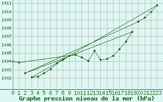 Courbe de la pression atmosphrique pour San Pablo de los Montes