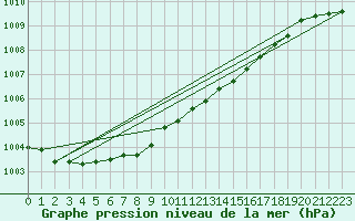 Courbe de la pression atmosphrique pour Muehlacker