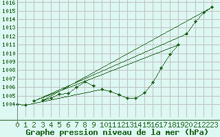 Courbe de la pression atmosphrique pour Landeck