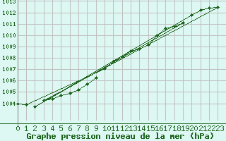 Courbe de la pression atmosphrique pour Jabbeke (Be)