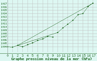 Courbe de la pression atmosphrique pour Cabo Busto