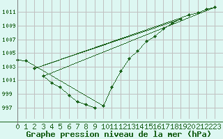 Courbe de la pression atmosphrique pour Elblag