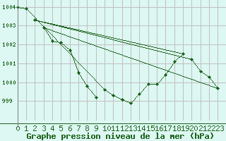 Courbe de la pression atmosphrique pour Gotska Sandoen