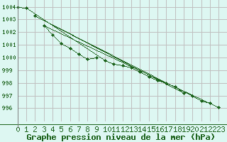 Courbe de la pression atmosphrique pour Vaestmarkum