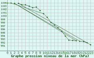 Courbe de la pression atmosphrique pour Luedenscheid