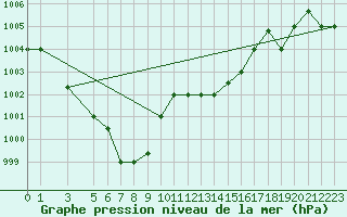 Courbe de la pression atmosphrique pour Tabarka