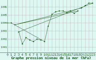 Courbe de la pression atmosphrique pour Villarzel (Sw)