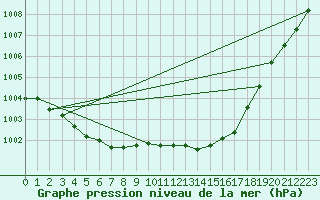 Courbe de la pression atmosphrique pour Guret Saint-Laurent (23)