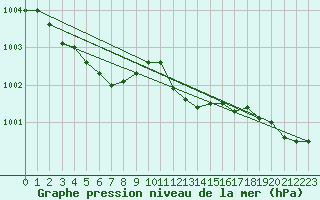 Courbe de la pression atmosphrique pour Manston (UK)