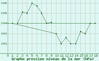 Courbe de la pression atmosphrique pour Salalah