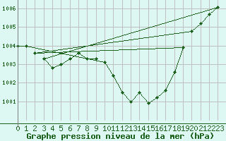 Courbe de la pression atmosphrique pour Gera-Leumnitz