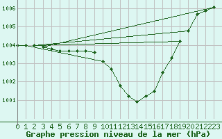 Courbe de la pression atmosphrique pour Roches Point