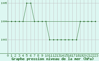 Courbe de la pression atmosphrique pour Hatay