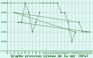 Courbe de la pression atmosphrique pour Ruffiac (47)