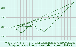 Courbe de la pression atmosphrique pour Lahr (All)